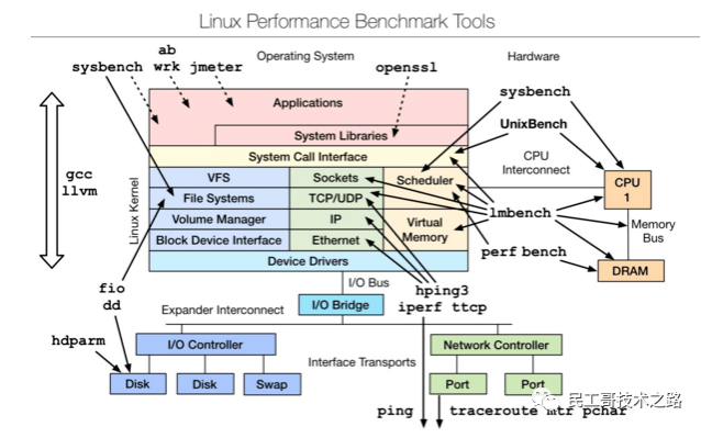 Linux性能分析工具汇总合集.assets/image-6.png