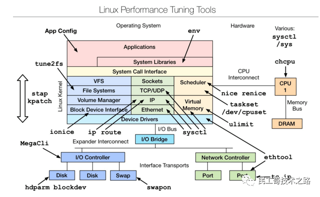 Linux性能分析工具汇总合集.assets/image-7.png
